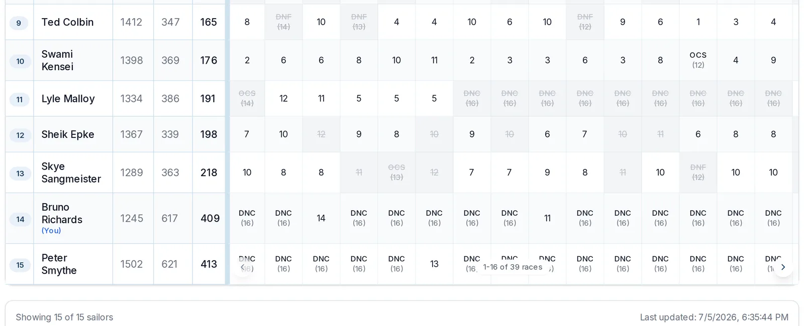 The results table after claiming, with the sailor's own name shown against the claimed results.